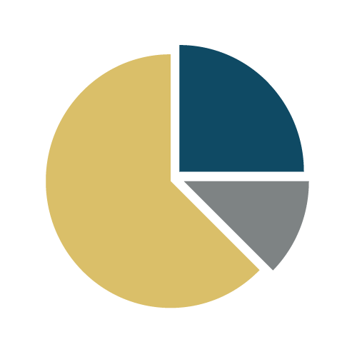 Tortendiagramm mit drei Segmenten in Gold, Blau und Grau.