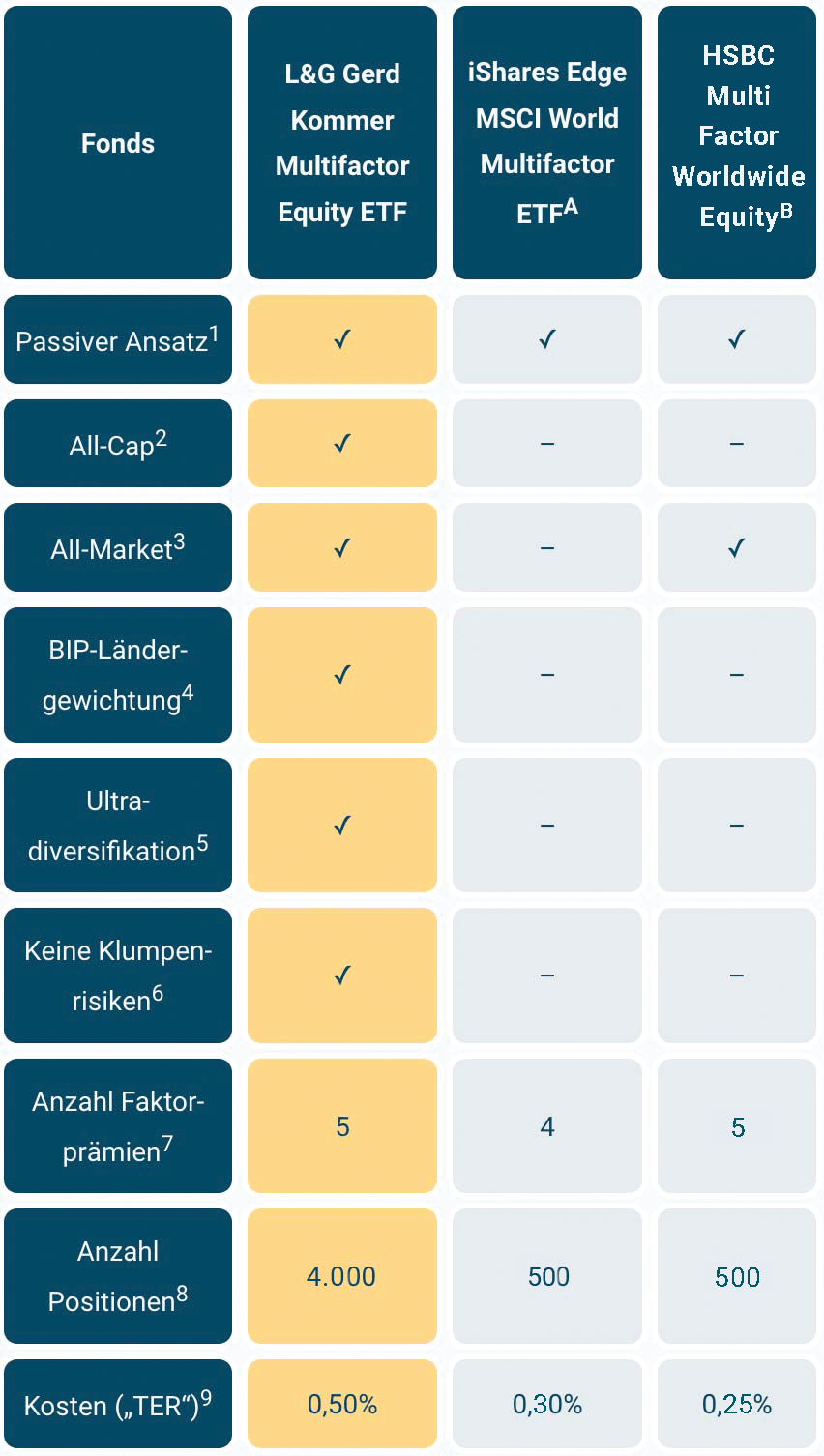 Tabellarischer Vergleich von zwei Multifaktor-ETFs mit dem Gerd-Kommer-ETF.