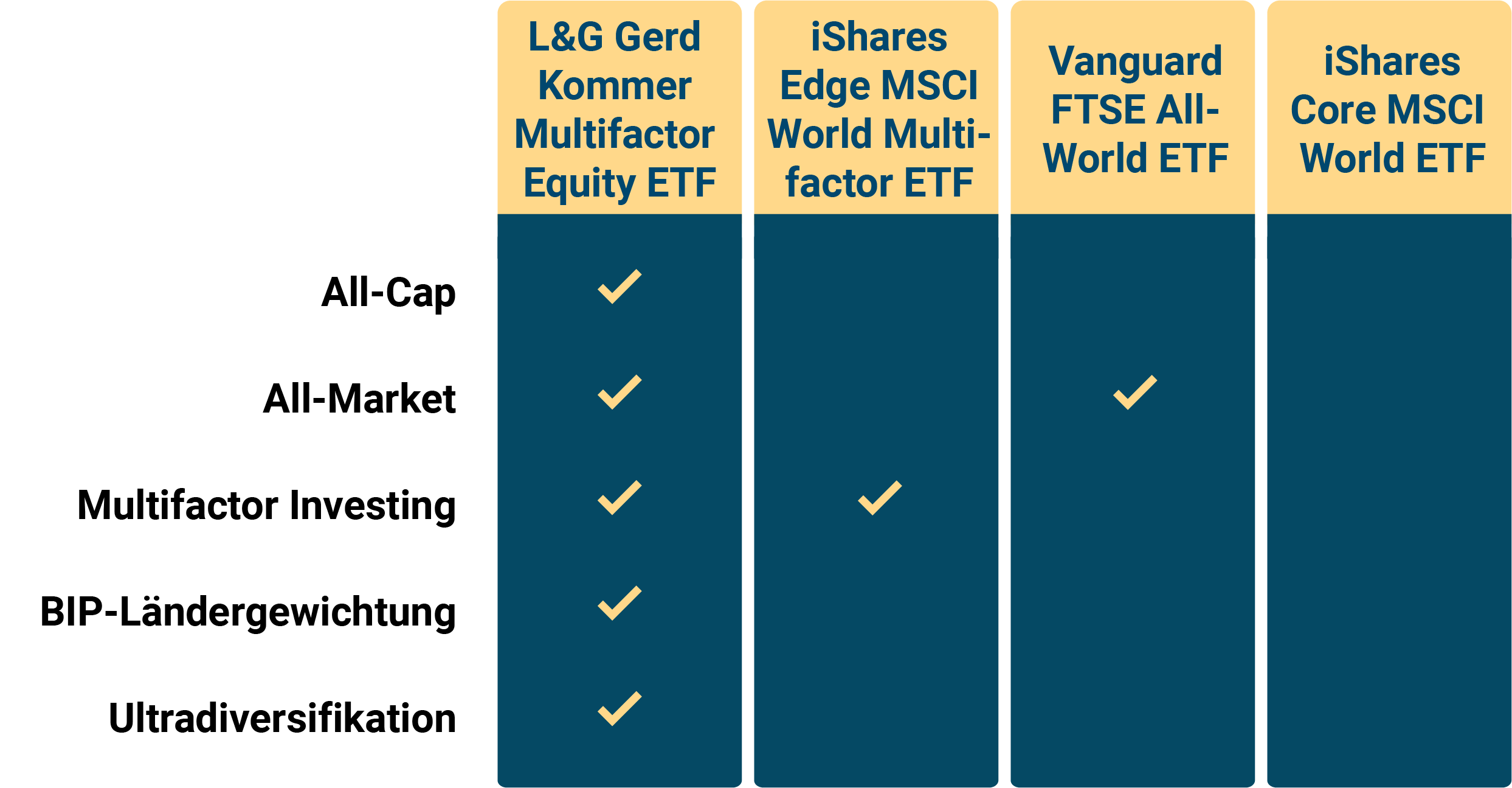 Vergleich vom Gerd-Kommer-ETF mit drei weiteren ETFs in einer Tabelle.